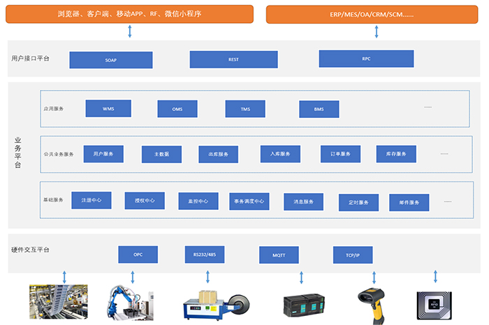 自動化倉儲系統(tǒng)的構成要素有哪些？
